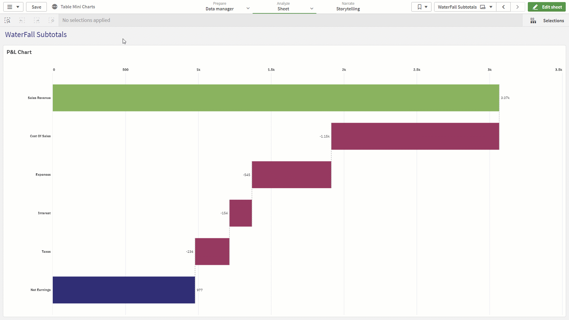 Animated Vizlib Waterfall chart breaking down a P and L measure into subtotals.