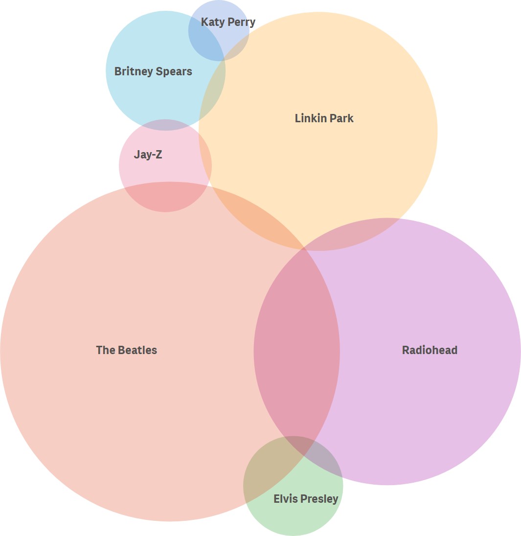 Vizlib Venn Diagram showing overlapping circles representing bands and musicians.
