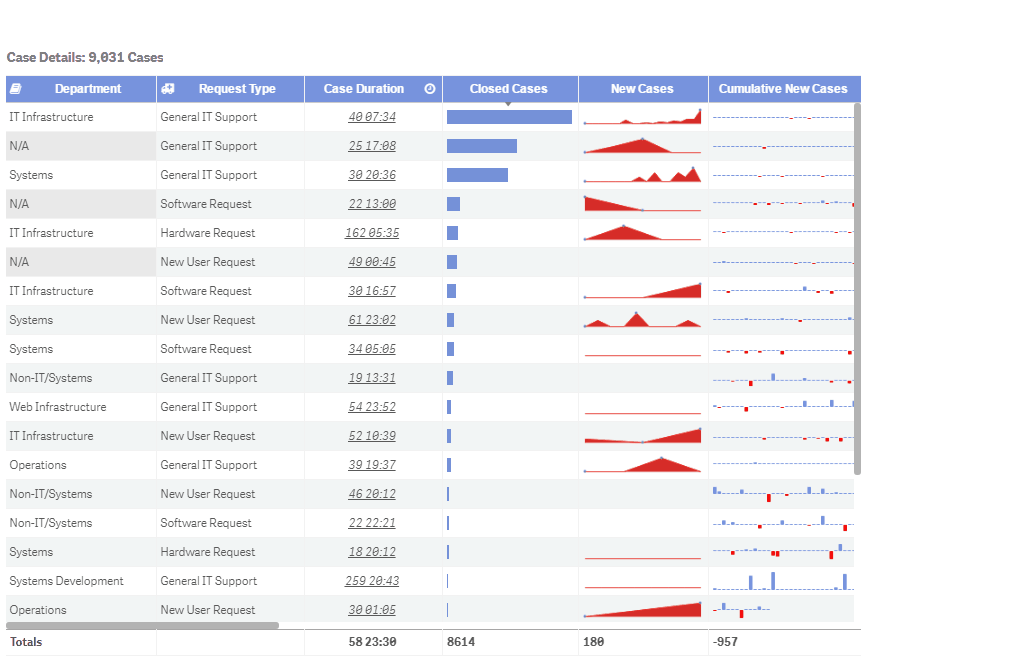 Animated Vizlib Table showing case details selected from IT service desk data.