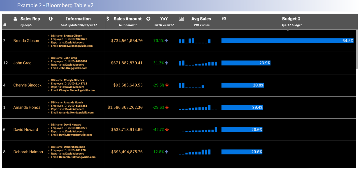 Vizlib Table displaying financial market data in a formatted table.