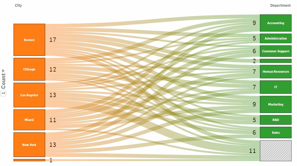 Vizlib Sankey Chart showing employee count broken down by city and department.