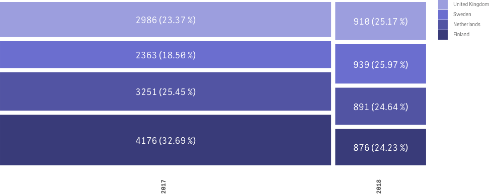 Vizlib Mekko Chart showing an annual percentage breakdown by country.