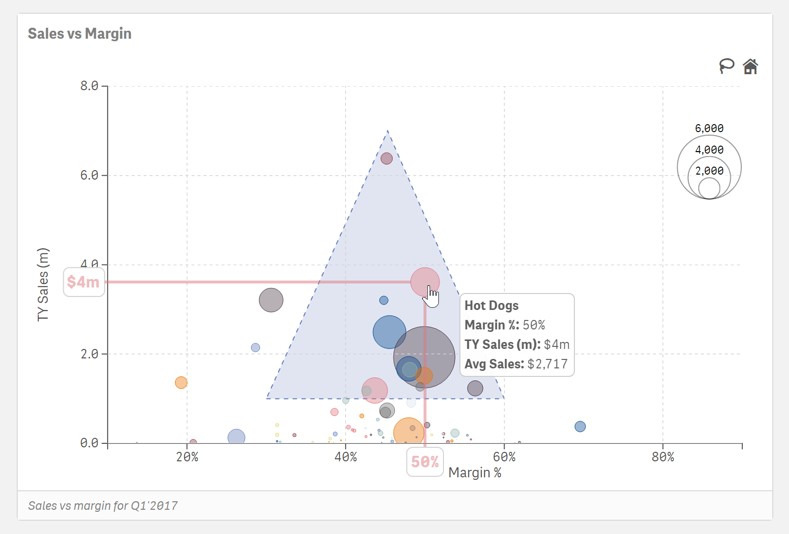 Vizlib Scatter Chart displaying a sales report with plotted data points.