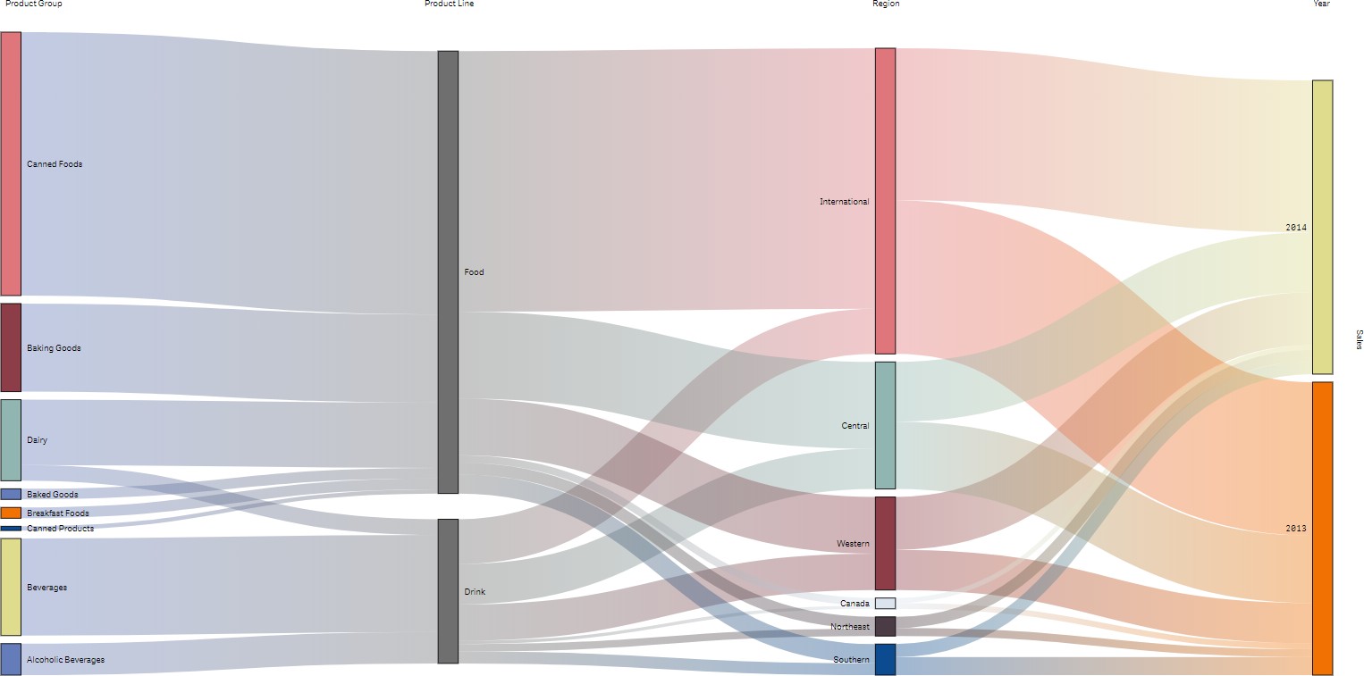 Vizlib Sankey Chart showing a product breakdown by product line, region, and year.