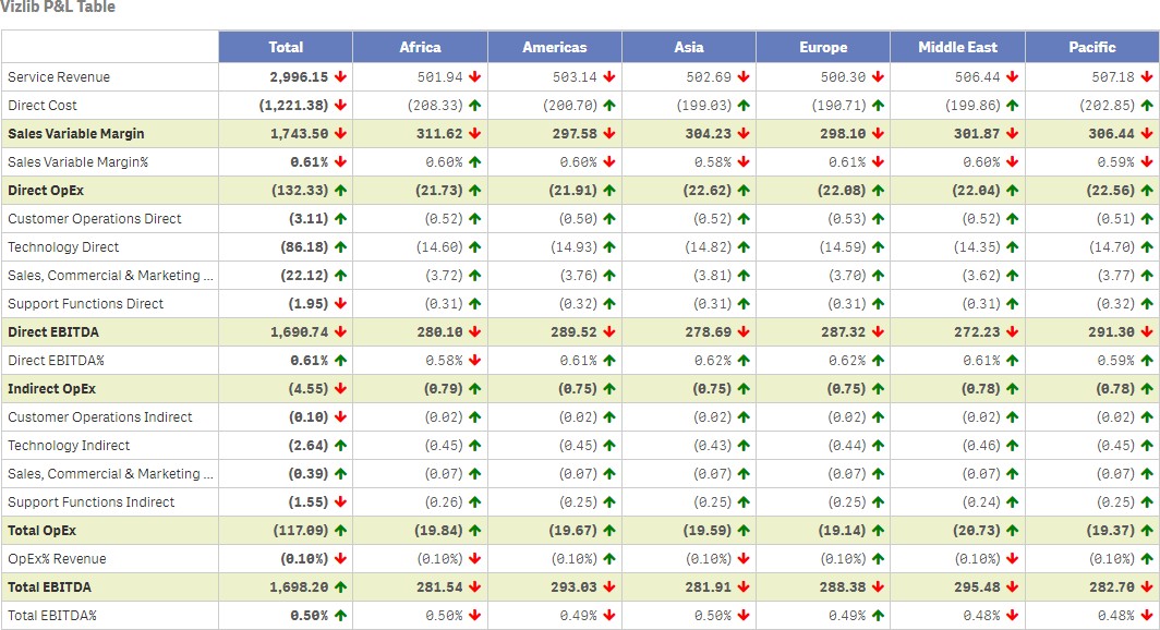 Vizlib Pivot Table displaying a profit and loss statement.