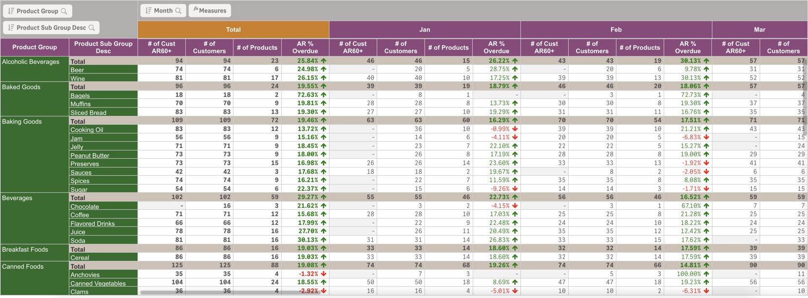 Vizlib Pivot Table displaying customized fonts, colors, and pivot styles.
