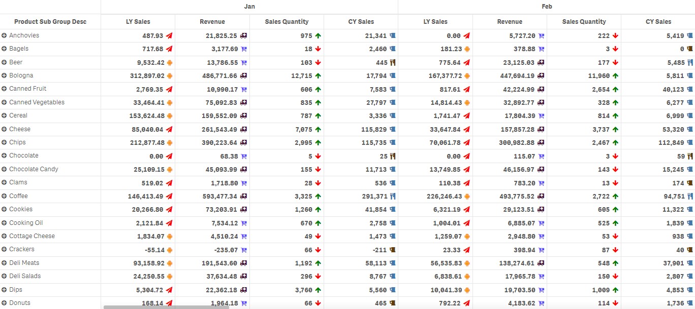 Vizlib Pivot Table displaying colored indicators next to measure values.