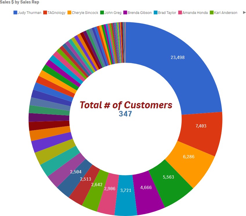 Vizlib Pie Chart displaying a breakdown of customer data.