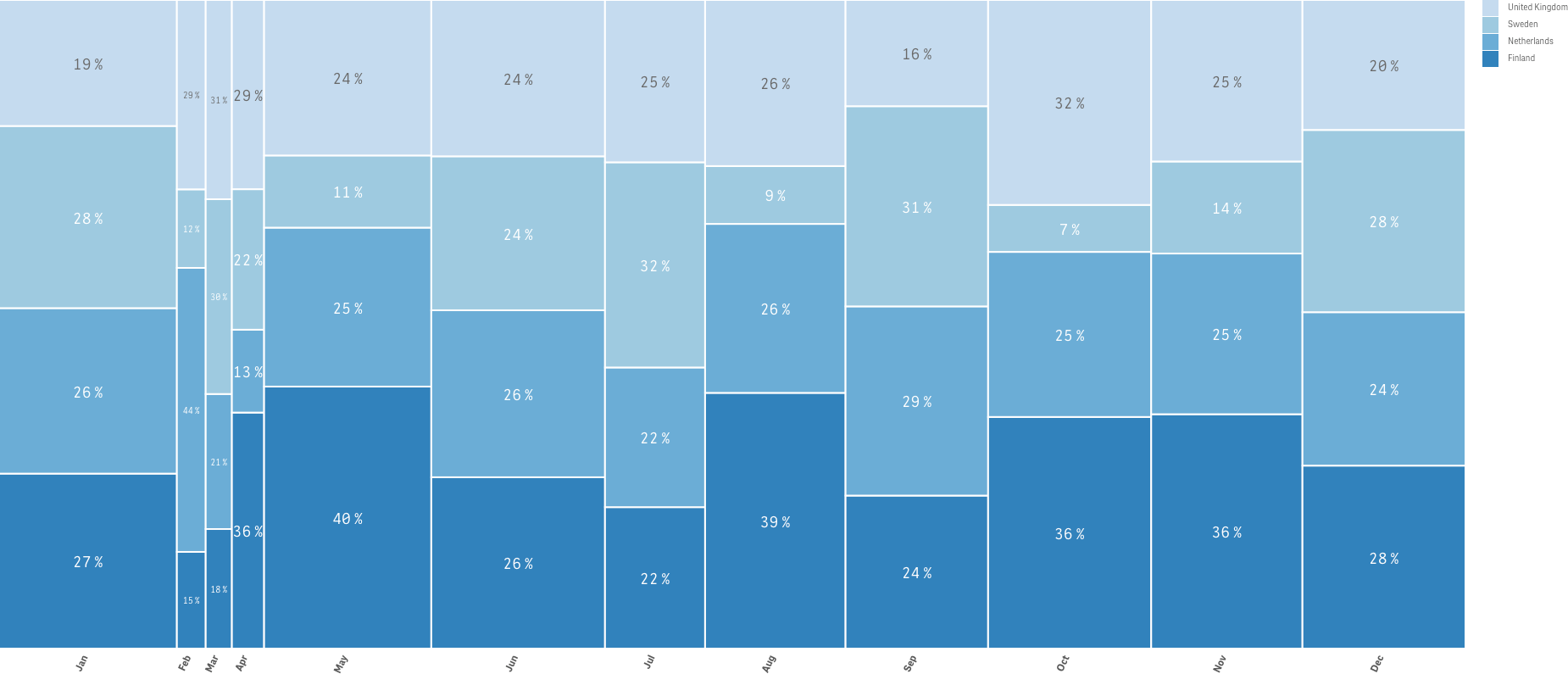 Vizlib Mekko Chart showing a monthly percentage breakdown by country.