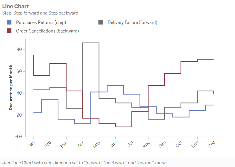 Line chart design example 3 of 9.