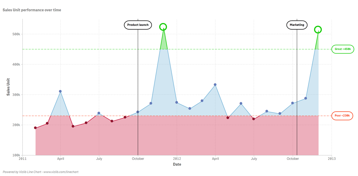 Line chart design example 8 of 9.