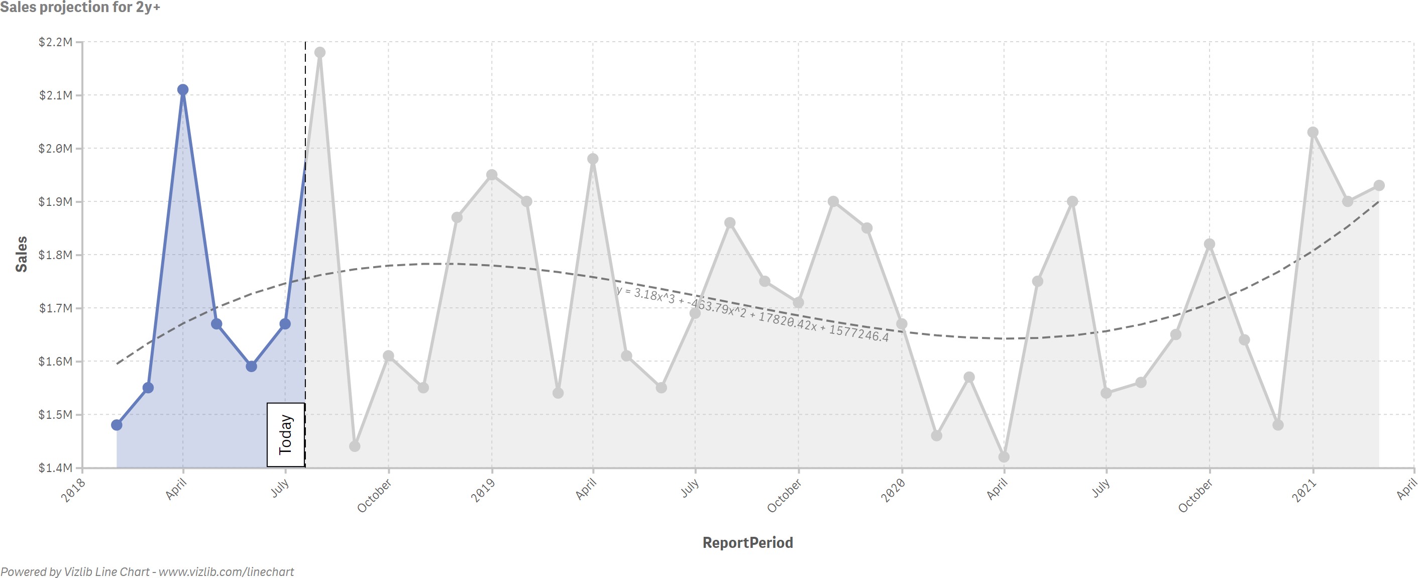 Line chart design example 7 of 9.