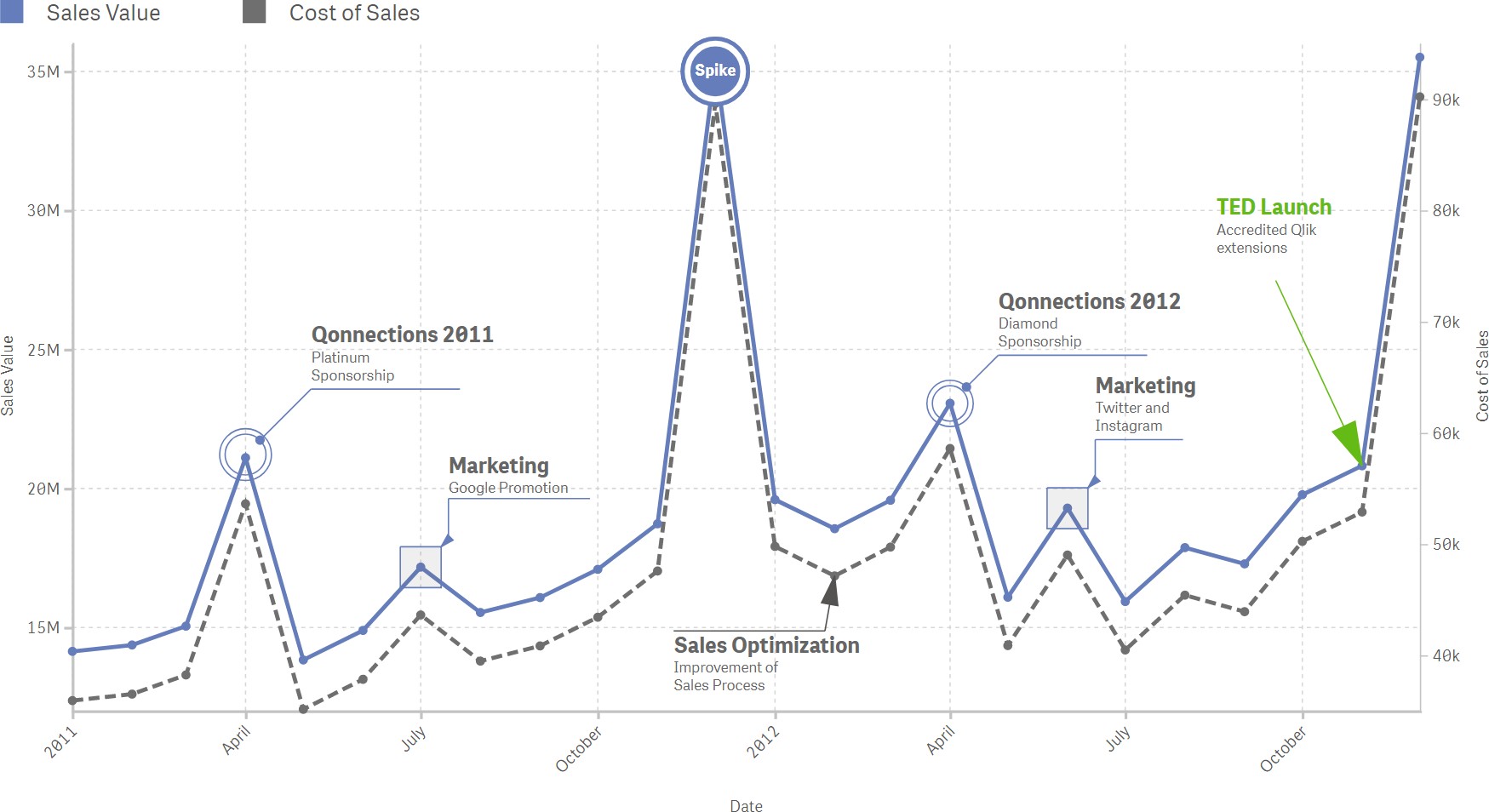 Vizlib Line Chart displaying product sales figures updating as selections are made.