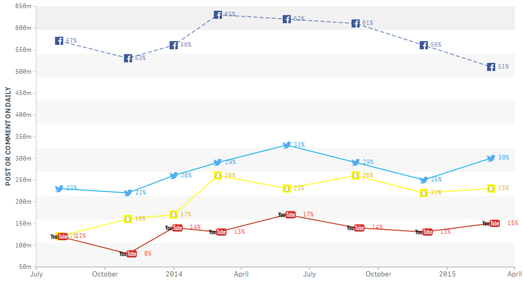 Line chart design example.