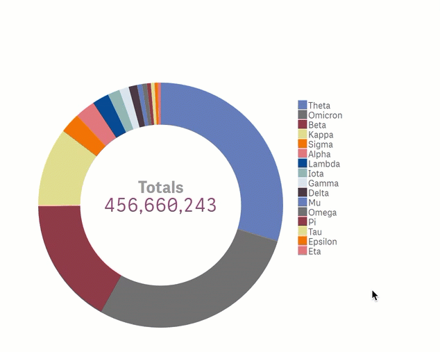 Animated Vizlib Pie Chart displaying a numerical breakdown of data.
