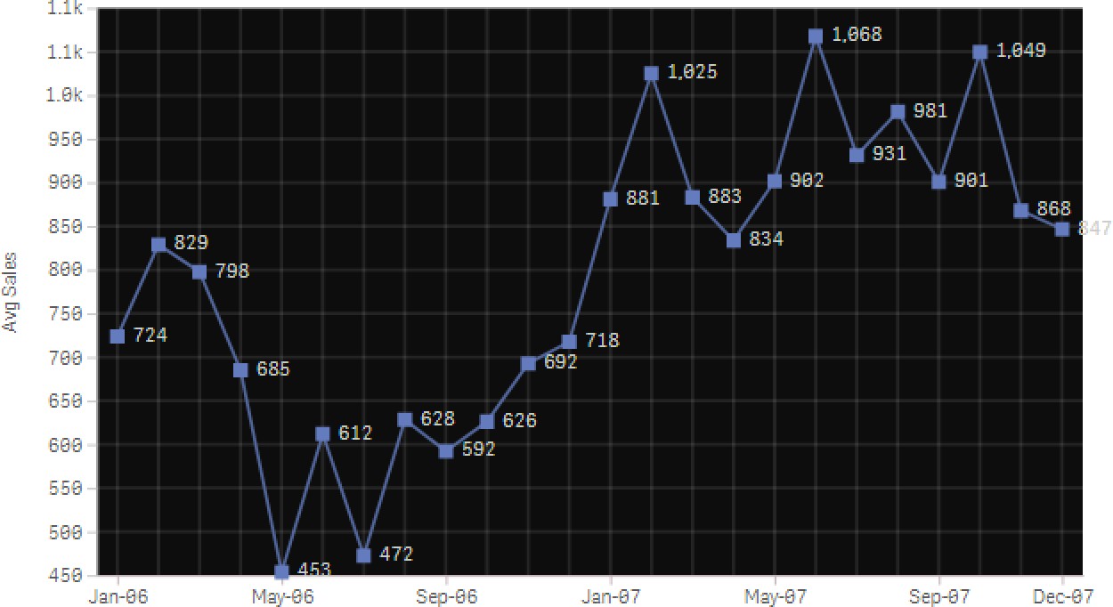 Line chart design example.