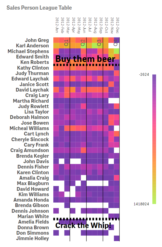 Vizlib Heatmap displaying a sales league table with color-coded performance values.